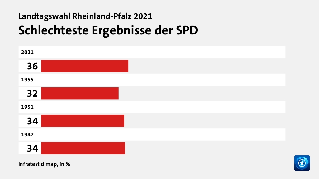 Rekorde und Tiefpunkte der Parteien