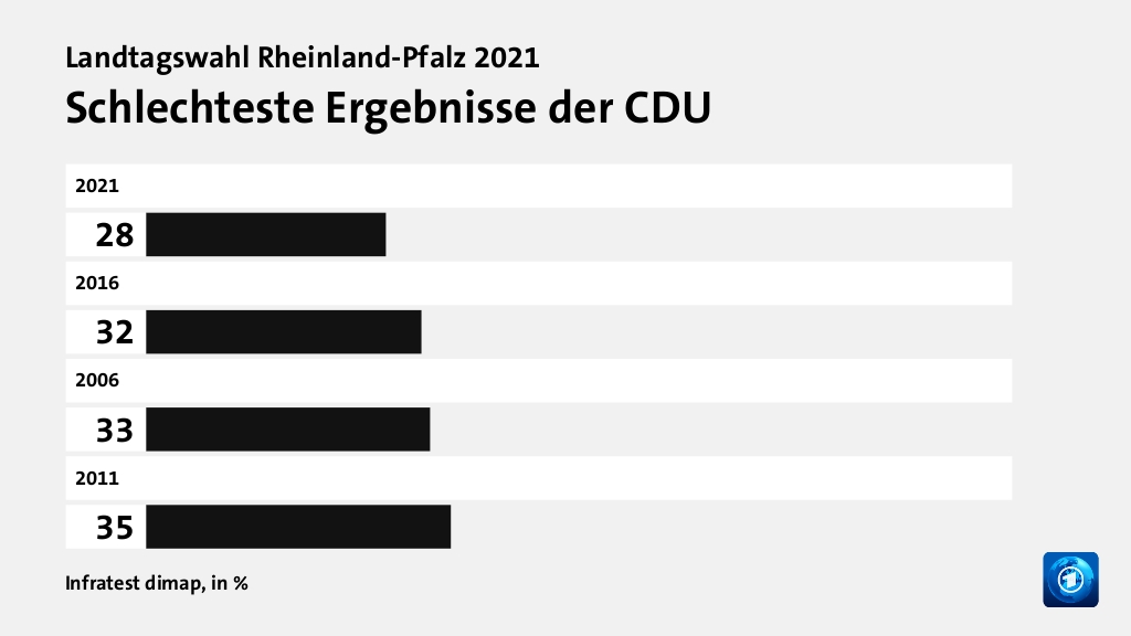 Rekorde und Tiefpunkte der Parteien