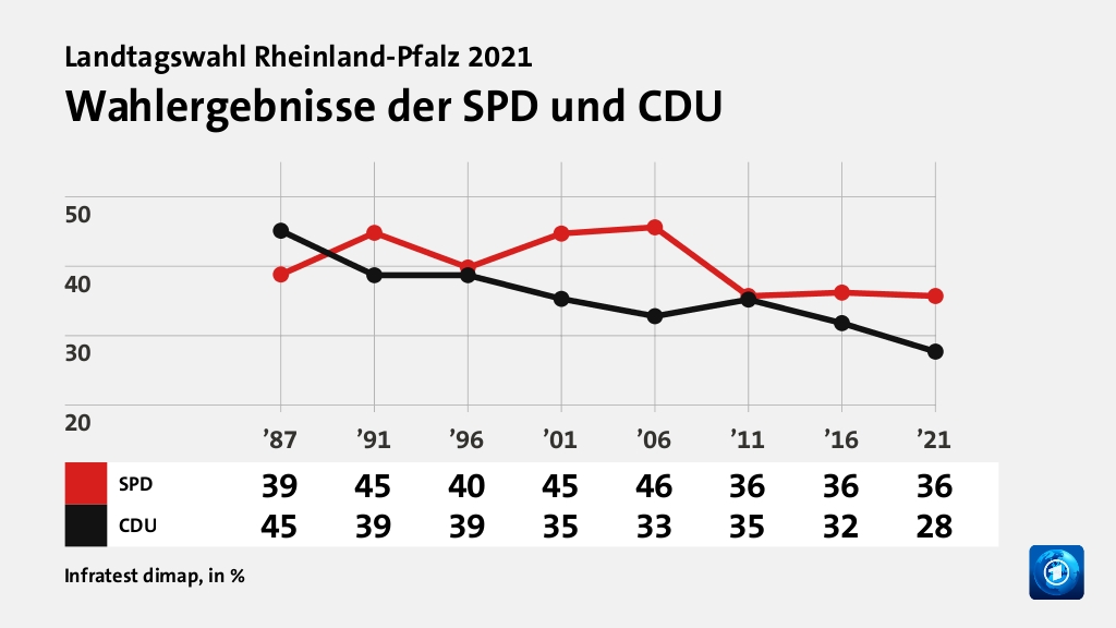 Rekorde und Tiefpunkte der Parteien