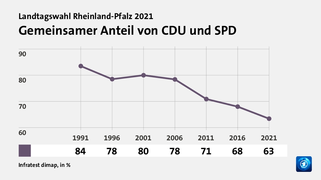 Rekorde und Tiefpunkte der Parteien