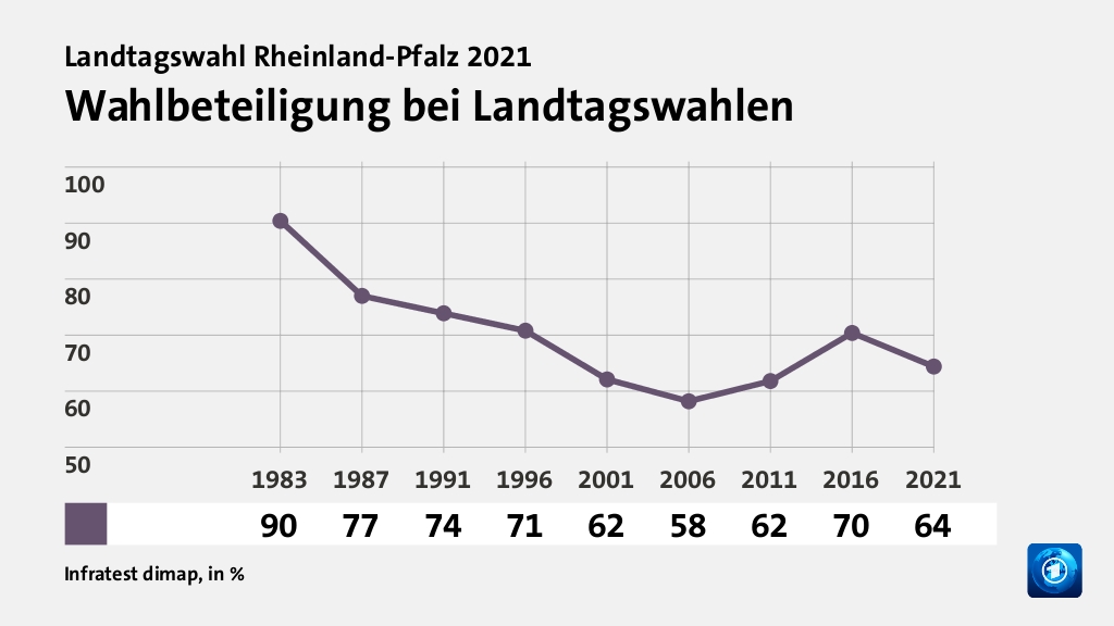 Rekorde und Tiefpunkte der Parteien