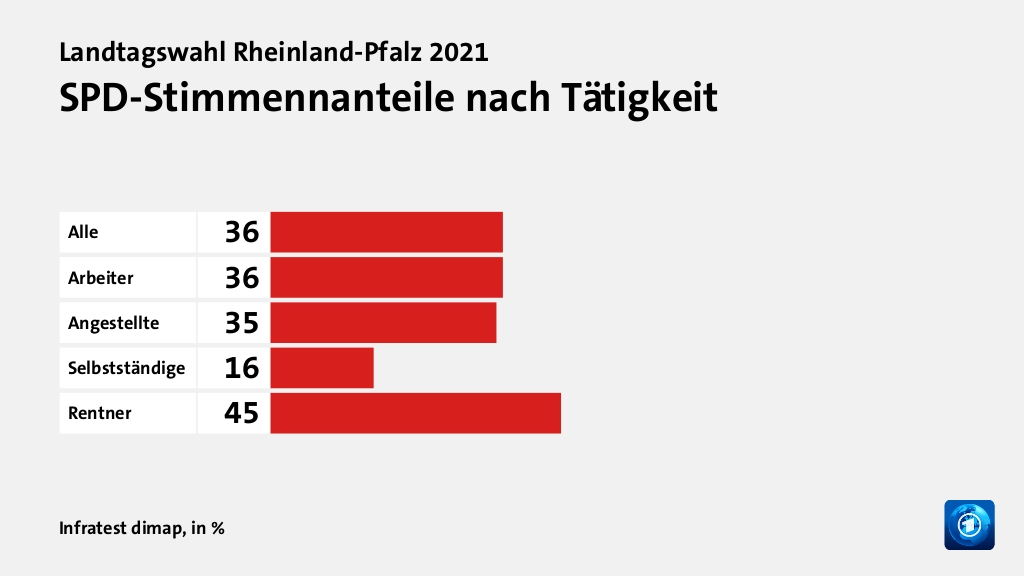 Wen wählten Angestellte und Arbeiter?