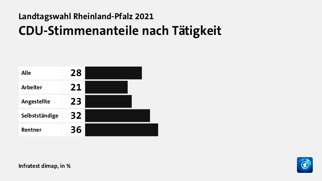 Wen wählten Angestellte und Arbeiter?