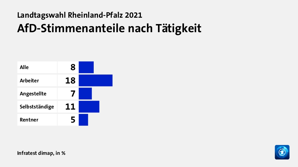 AfD-Stimmenanteile nach Tätigkeit, in %: Alle 8, Arbeiter 18, Angestellte 7, Selbstständige 11, Rentner 5, Quelle: Infratest dimap