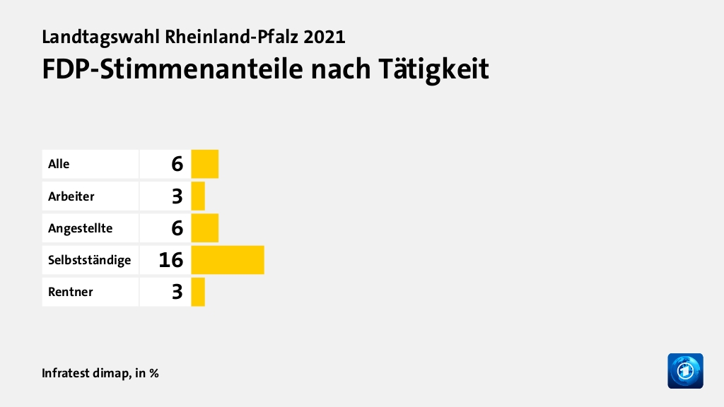 Wen wählten Angestellte und Arbeiter?