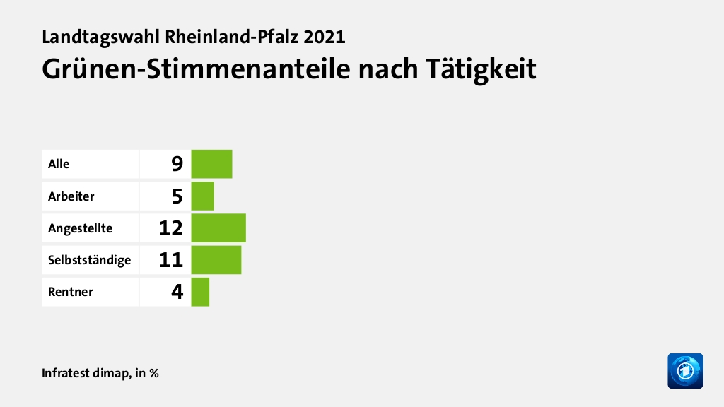 Wen wählten Angestellte und Arbeiter?