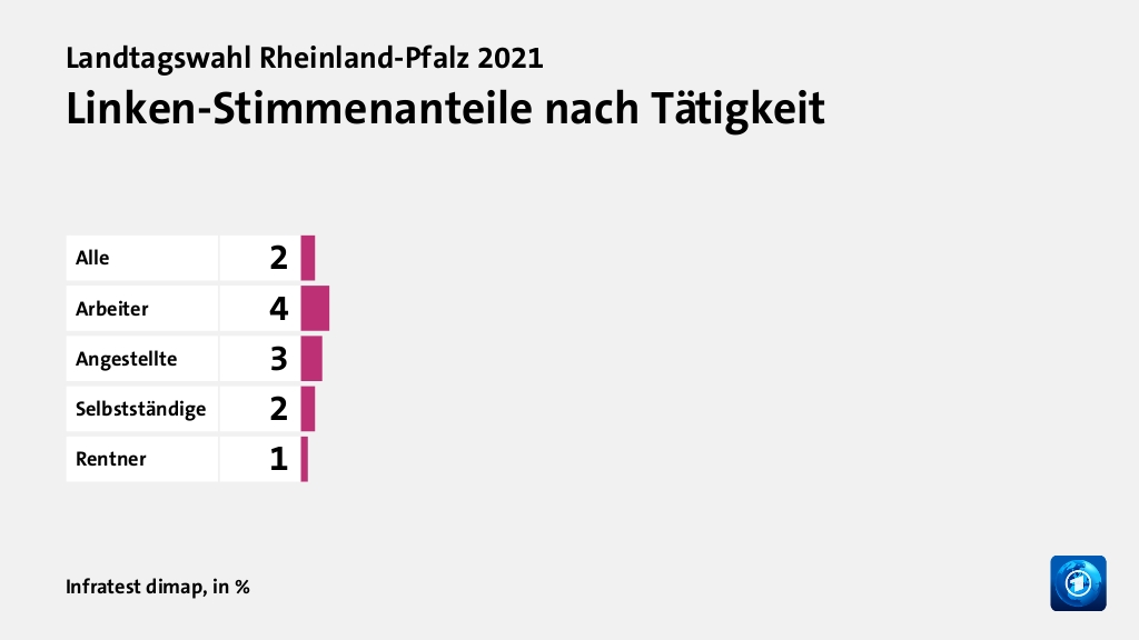 Wen wählten Angestellte und Arbeiter?