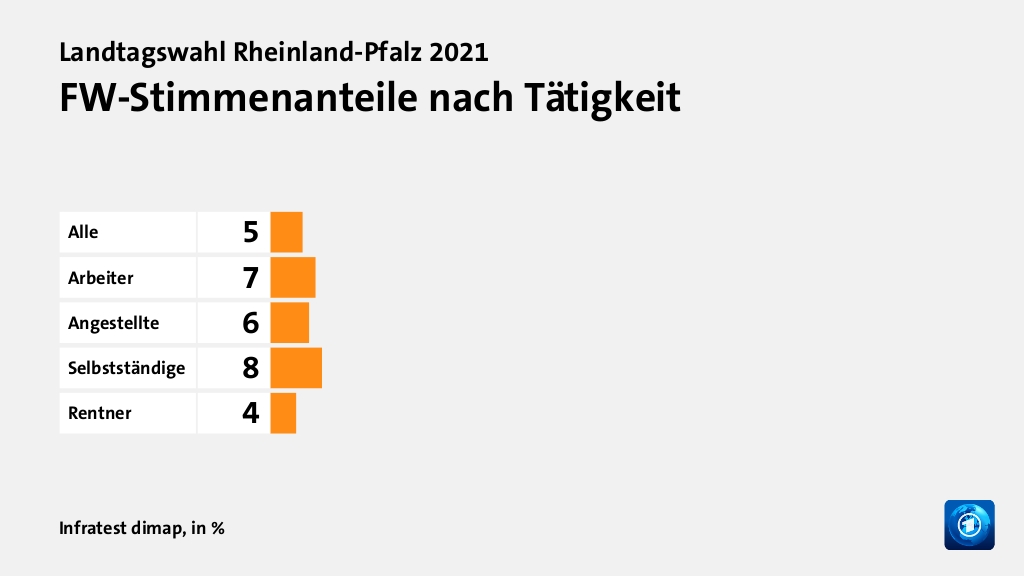 FW-Stimmenanteile nach Tätigkeit, in %: Alle 5, Arbeiter 7, Angestellte 6, Selbstständige 8, Rentner 4, Quelle: Infratest dimap