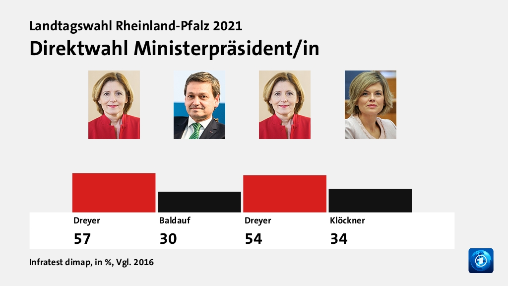 Welche Politiker überzeugen Wähler?