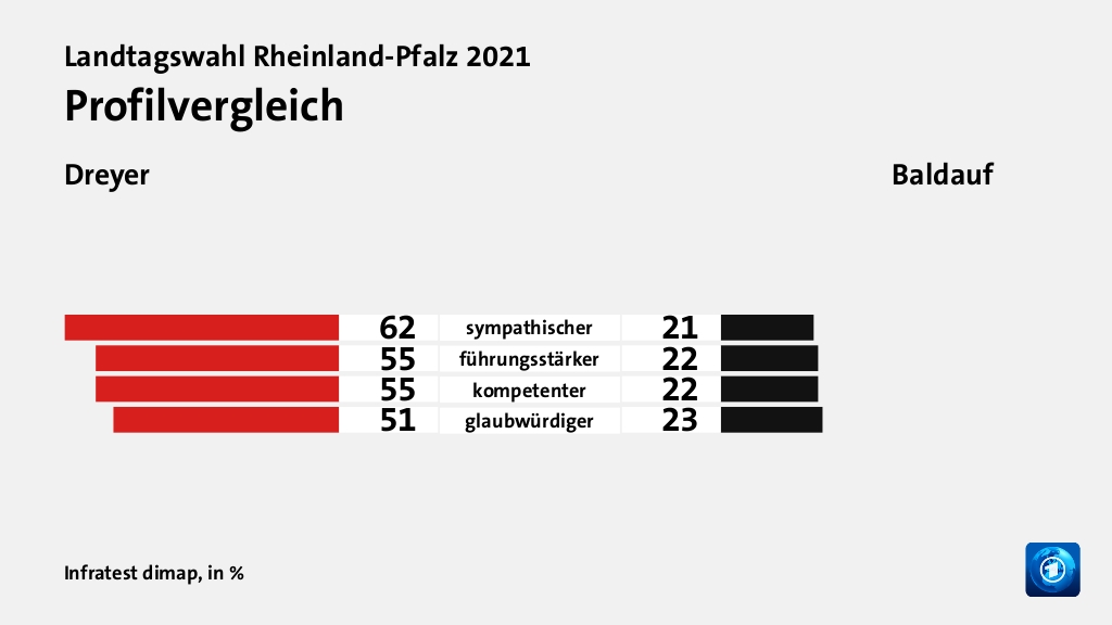 Profilvergleich (in %) sympathischer: Dreyer 62, Baldauf 21; führungsstärker: Dreyer 55, Baldauf 22; kompetenter: Dreyer 55, Baldauf 22; glaubwürdiger: Dreyer 51, Baldauf 23; Quelle: Infratest dimap