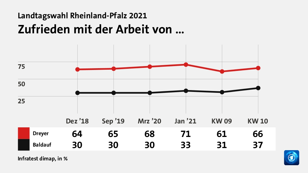 Zufrieden mit der Arbeit von …, in % (Werte von KW 10): Dreyer 66,0 , Baldauf 37,0 , Quelle: Infratest dimap