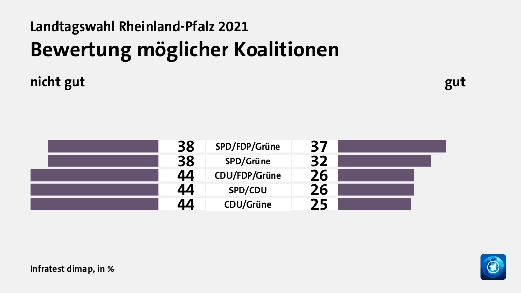 Welche Koalition wollen die Wähler?