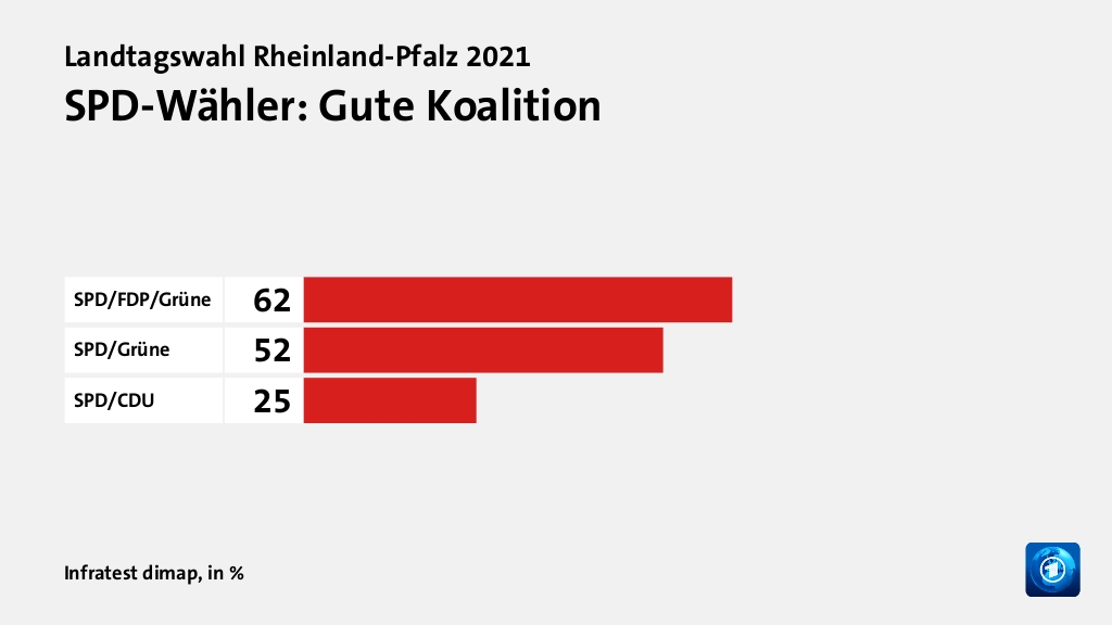 Welche Koalition wollen die Wähler?