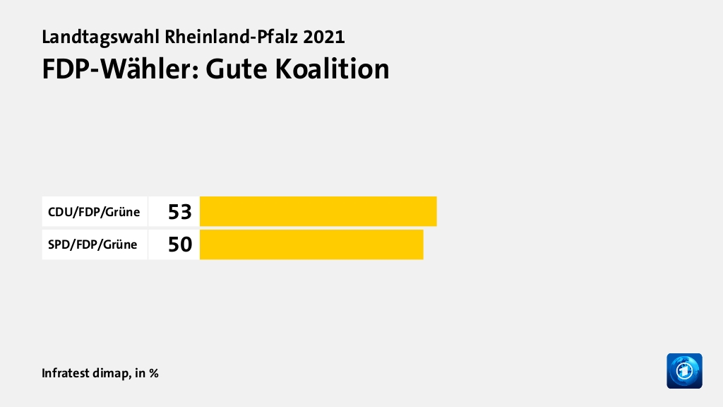 Welche Koalition wollen die Wähler?