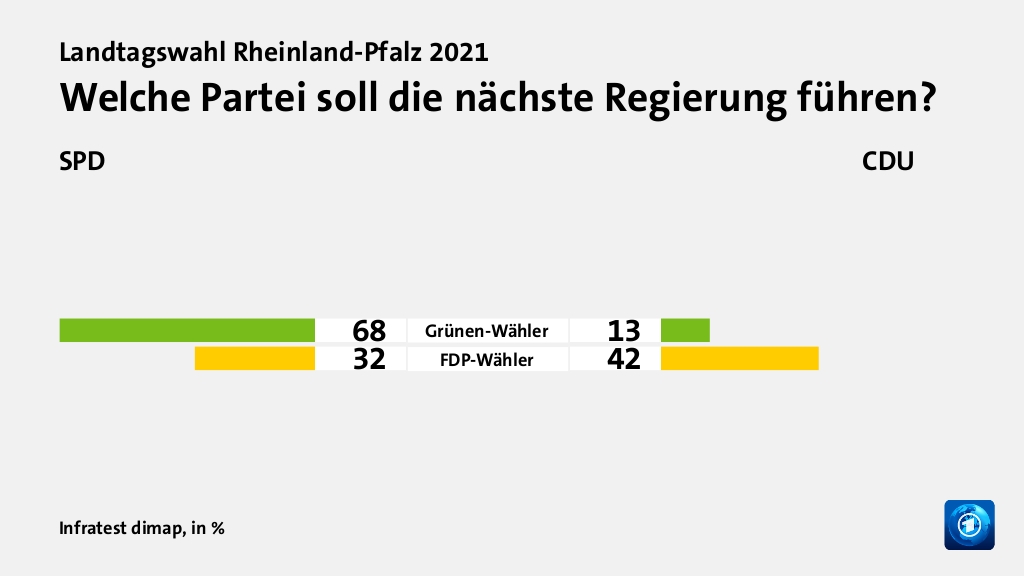 Welche Koalition wollen die Wähler?