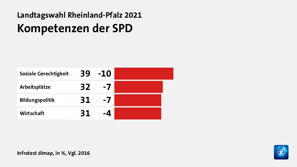 Wem trauen Wähler gute Lösungen zu?