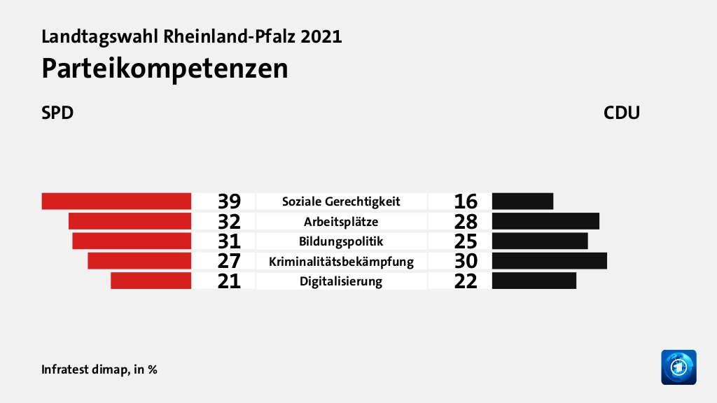 Wem trauen Wähler gute Lösungen zu?