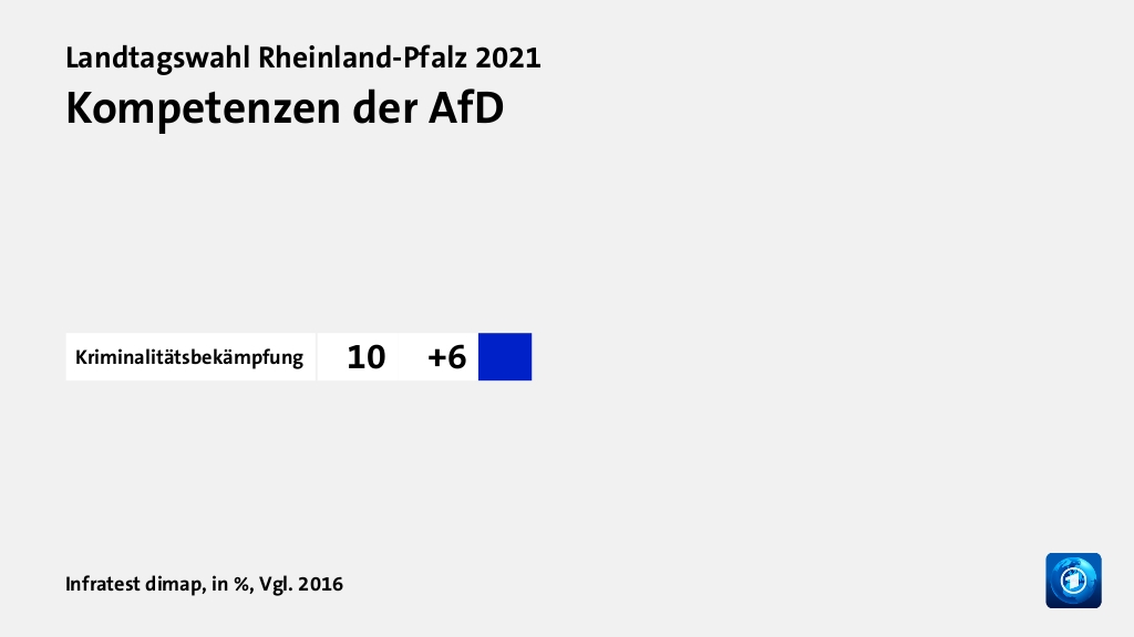 Kompetenzen der AfD, in %, Vgl. 2016: Kriminalitätsbekämpfung 10, Quelle: Infratest dimap