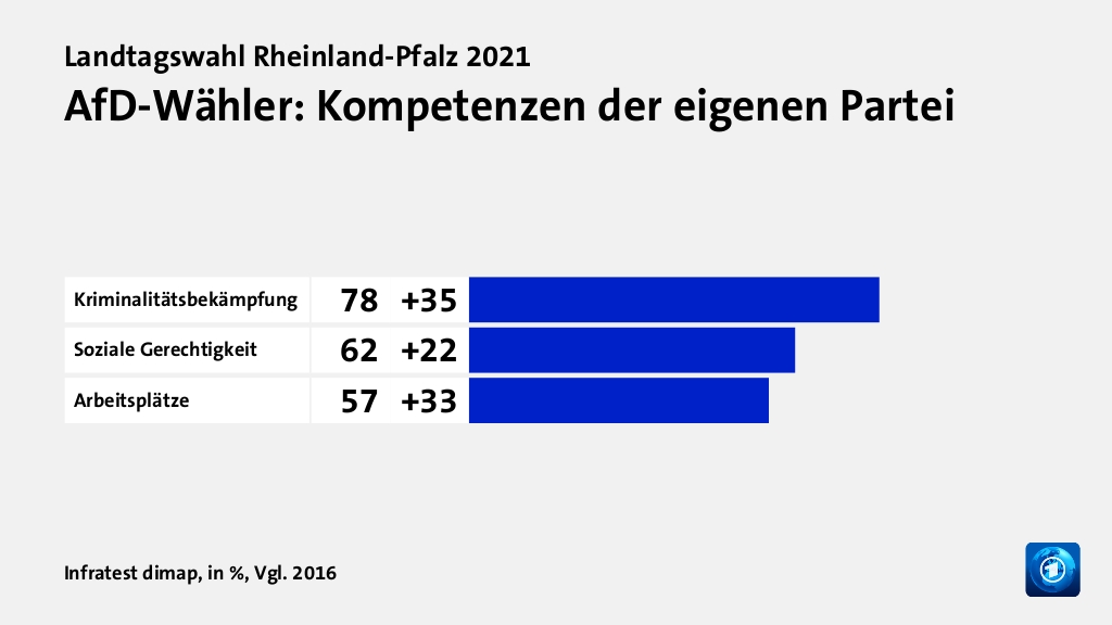 AfD-Wähler: Kompetenzen der eigenen Partei, in %, Vgl. 2016: Kriminalitätsbekämpfung 78, Soziale Gerechtigkeit 62, Arbeitsplätze 57, Quelle: Infratest dimap