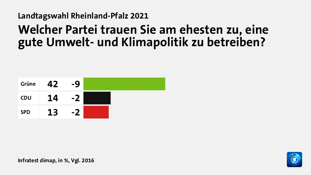 Wem trauen Wähler gute Lösungen zu?