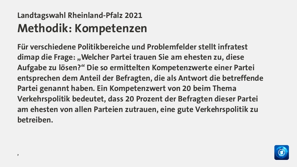 Endgültiges Ergebnis,  : SPD 35,7; CDU 27,7; AfD 8,3; FDP 5,5; Grüne 9,3; Linke 2,5; FW 5,4; Andere 5,7; Quelle: Landeswahlleiter