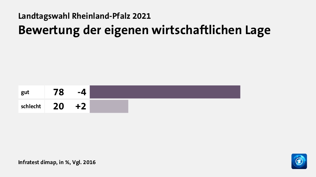 Wie beurteilen Wähler ihre Situation?