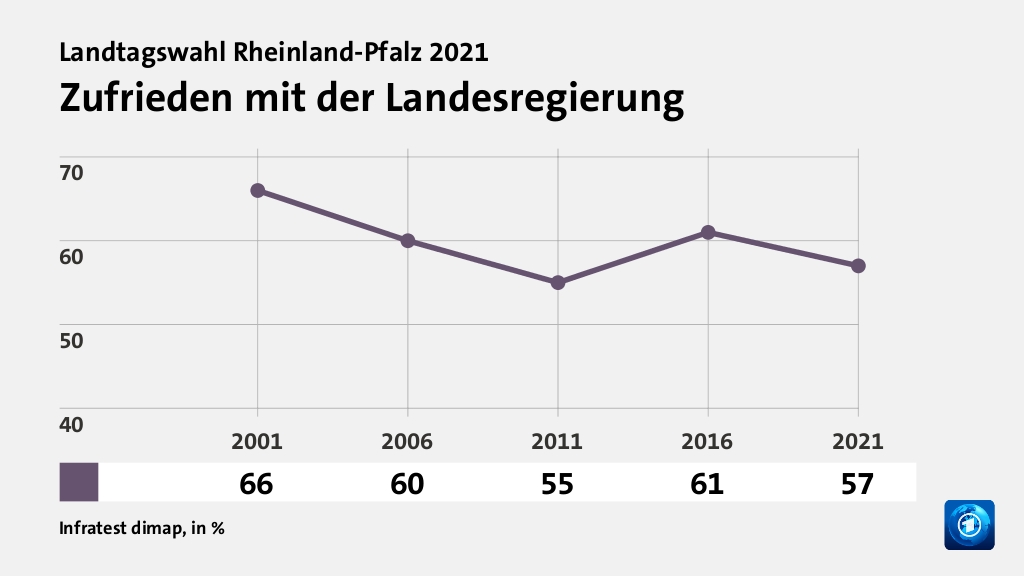 Zufrieden mit der Landesregierung, in % (Werte von 2021): | 57,0 , Quelle: Infratest dimap