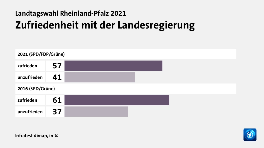 Zufriedenheit mit der Landesregierung, in %: zufrieden 57, unzufrieden 41, zufrieden 61, unzufrieden 37, Quelle: Infratest dimap