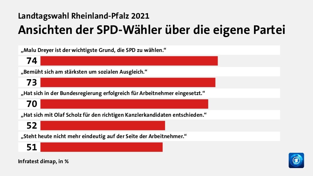 Wer wählte die SPD - und warum?