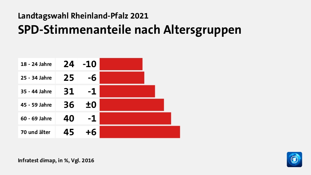 Wer wählte die SPD - und warum?