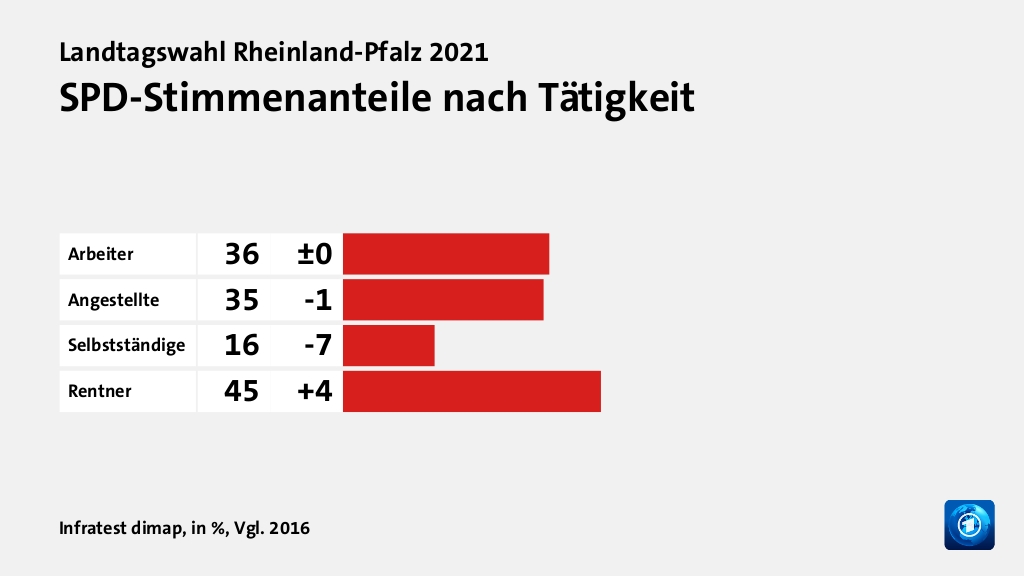 Wer wählte die SPD - und warum?