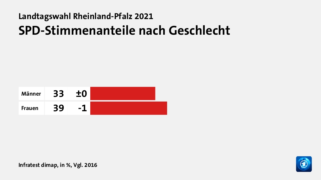 Wer wählte die SPD - und warum?