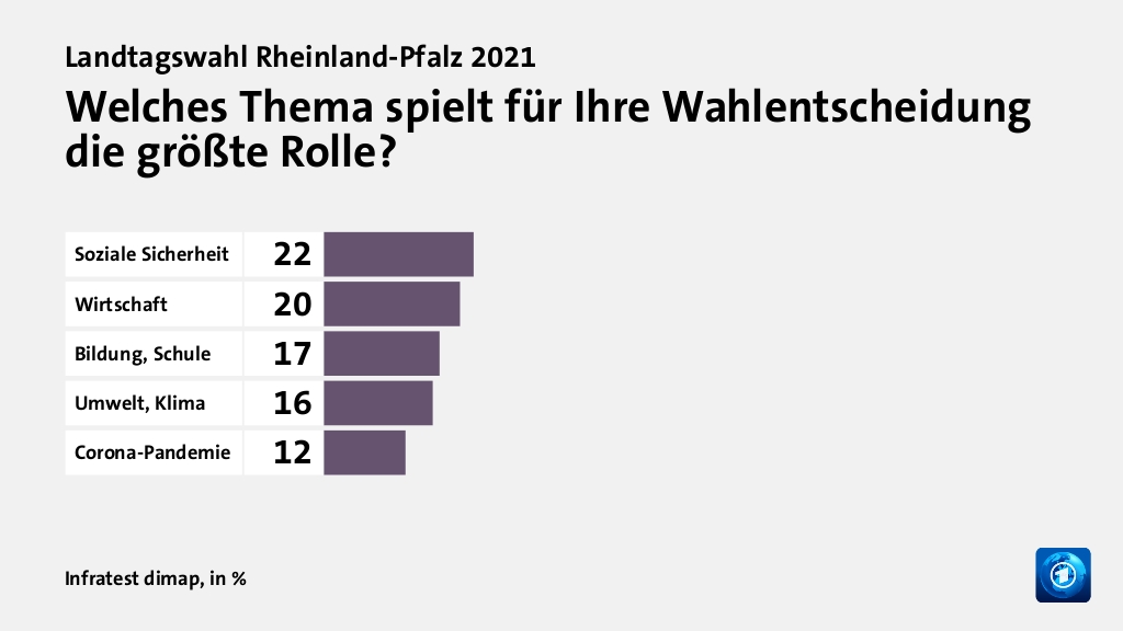 Welches Thema spielt für Ihre Wahlentscheidung die größte Rolle?, in %: Soziale Sicherheit 22, Wirtschaft 20, Bildung, Schule 17, Umwelt, Klima 16, Corona-Pandemie 12, Quelle: Infratest dimap