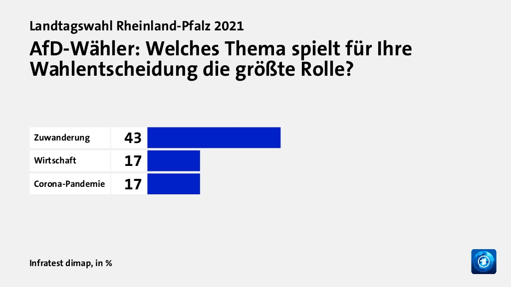 AfD-Wähler: Welches Thema spielt für Ihre Wahlentscheidung die größte Rolle?, in %: Zuwanderung 43, Wirtschaft 17, Corona-Pandemie 17, Quelle: Infratest dimap