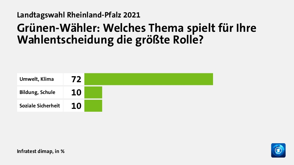 Grünen-Wähler: Welches Thema spielt für Ihre Wahlentscheidung die größte Rolle?, in %: Umwelt, Klima 72, Bildung, Schule 10, Soziale Sicherheit 10, Quelle: Infratest dimap