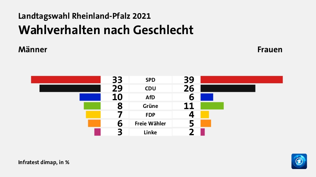 Wer wählte was?