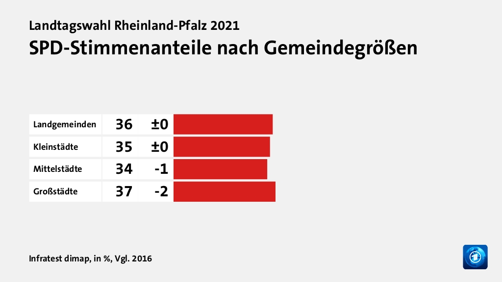 Wer wählte was?