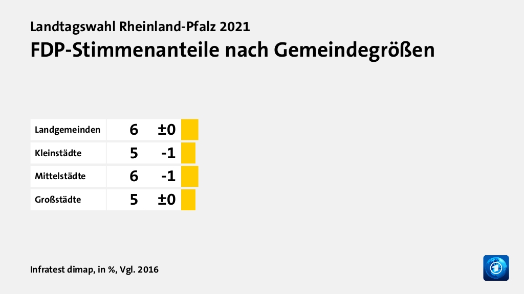 Wer wählte was?