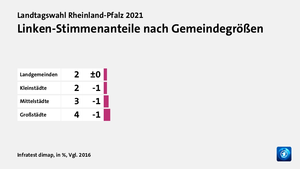 Wer wählte was?