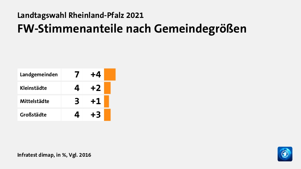 Wer wählte was?