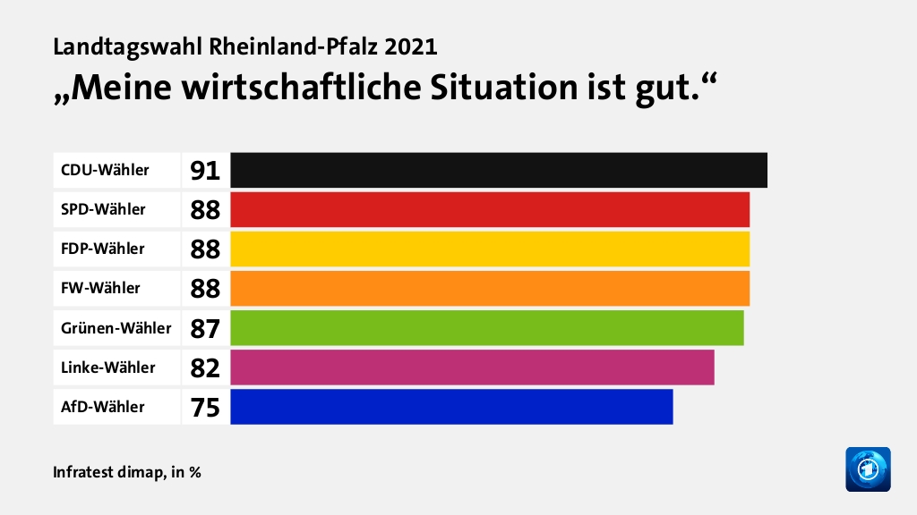 Wer wählte was?