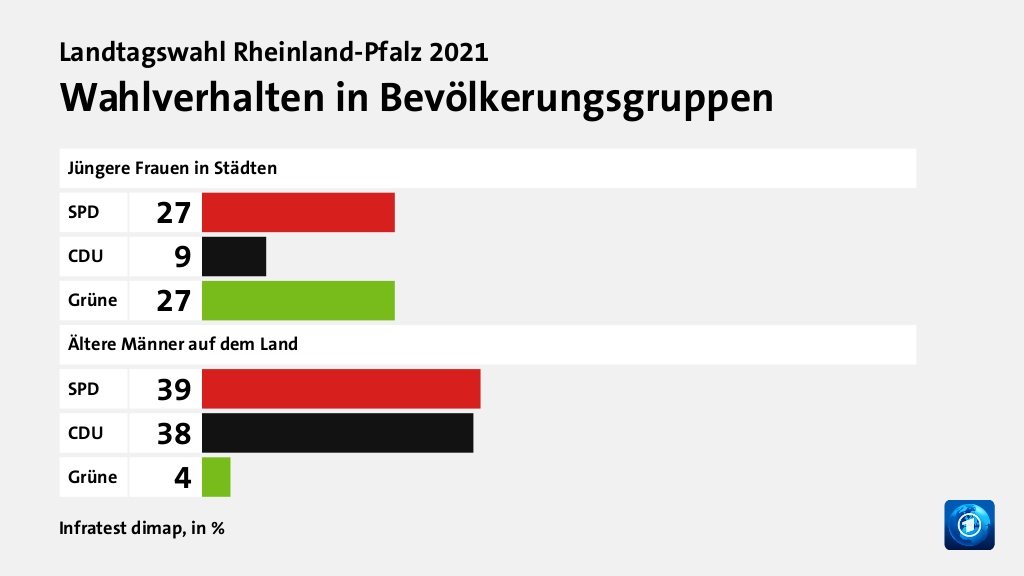 Wer wählte was?