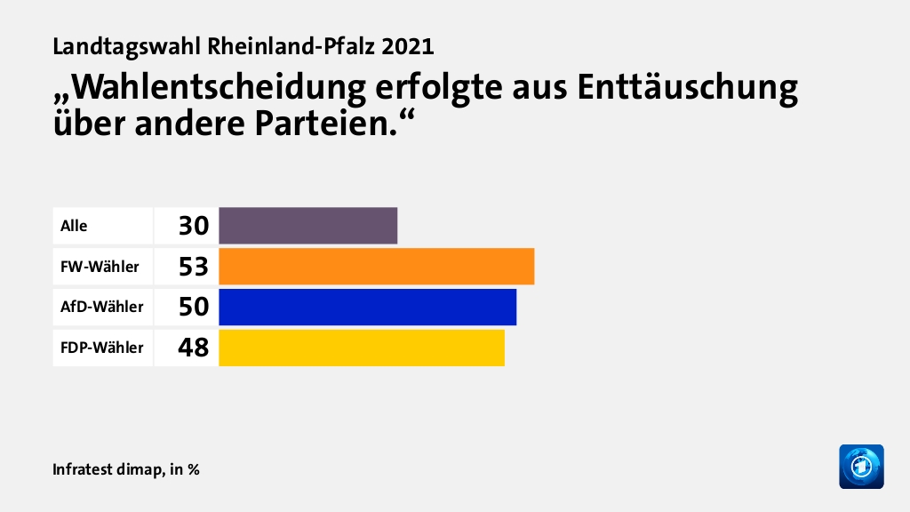 Wer wählte was?