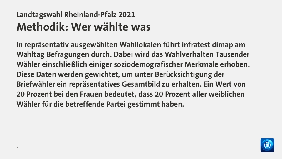 Endgültiges Ergebnis,  : SPD 35,7; CDU 27,7; AfD 8,3; FDP 5,5; Grüne 9,3; Linke 2,5; FW 5,4; Andere 5,7; Quelle: Landeswahlleiter