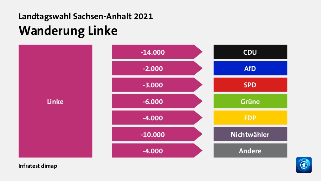 Wanderung Linke  zu CDU 14.000 Wähler, zu AfD 2.000 Wähler, zu SPD 3.000 Wähler, zu Grüne 6.000 Wähler, zu FDP 4.000 Wähler, zu Nichtwähler 10.000 Wähler, zu Andere 4.000 Wähler, Quelle: Infratest dimap