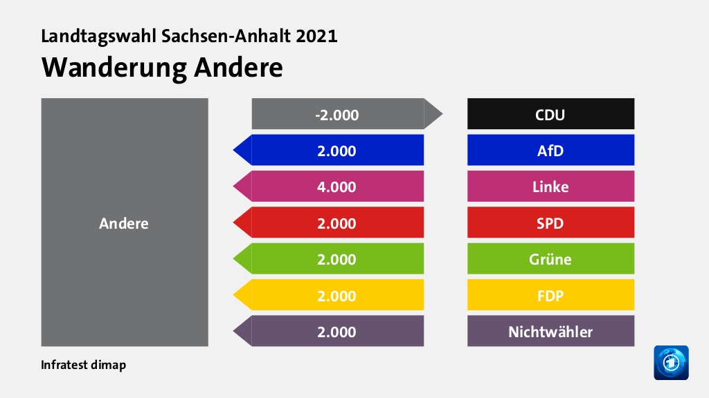 Wanderung Andere  zu CDU 2.000 Wähler, von AfD 2.000 Wähler, von Linke 4.000 Wähler, von SPD 2.000 Wähler, von Grüne 2.000 Wähler, von FDP 2.000 Wähler, von Nichtwähler 2.000 Wähler, Quelle: Infratest dimap