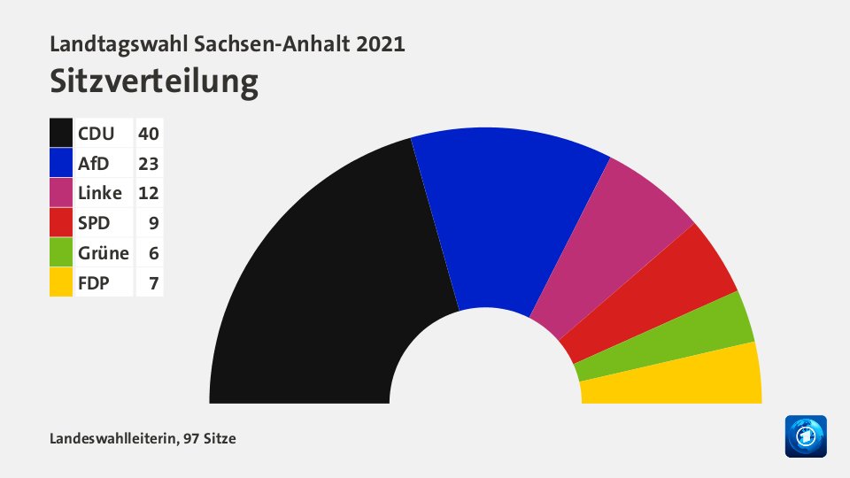 Sitzverteilung, 97 Sitze: CDU 40; AfD 23; Linke 12; SPD 9; Grüne 6; FDP 7; Quelle: Infratest dimap