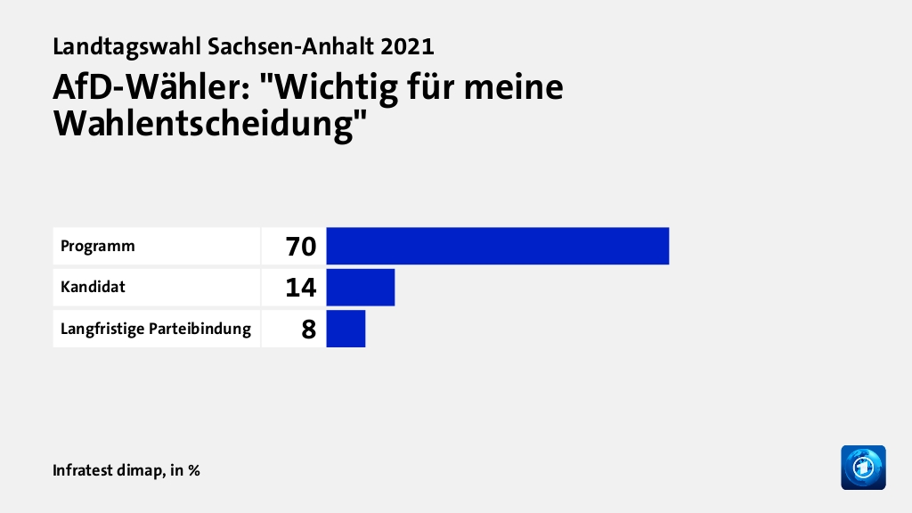 Wer wählte die AfD - und warum?