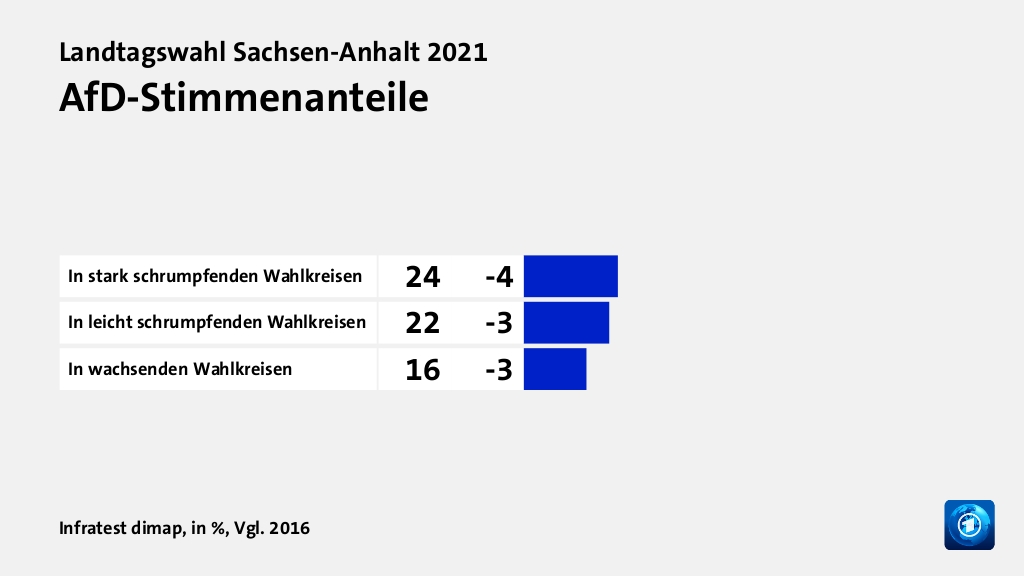 AfD-Stimmenanteile, in %, Vgl. 2016: In stark schrumpfenden Wahlkreisen 24, In leicht schrumpfenden Wahlkreisen 21, In wachsenden Wahlkreisen 16, Quelle: Infratest dimap