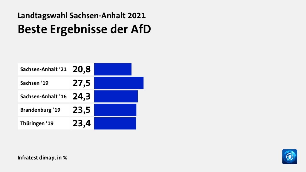 Beste Ergebnisse der AfD, in %: Sachsen-Anhalt ’21 20, Sachsen ’19 27, Sachsen-Anhalt ’16 24, Brandenburg ’19 23, Thüringen ’19 23, Quelle: Infratest dimap